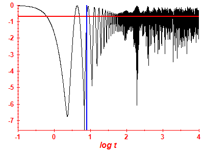 Survival probability log